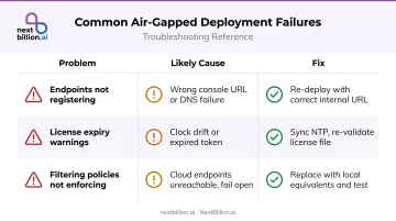 Three common air-gapped browser deployment failure modes causes and fixes summary