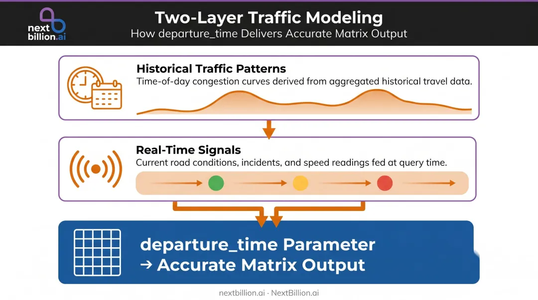 Two-layer traffic modeling process historical patterns and real-time signals infographic