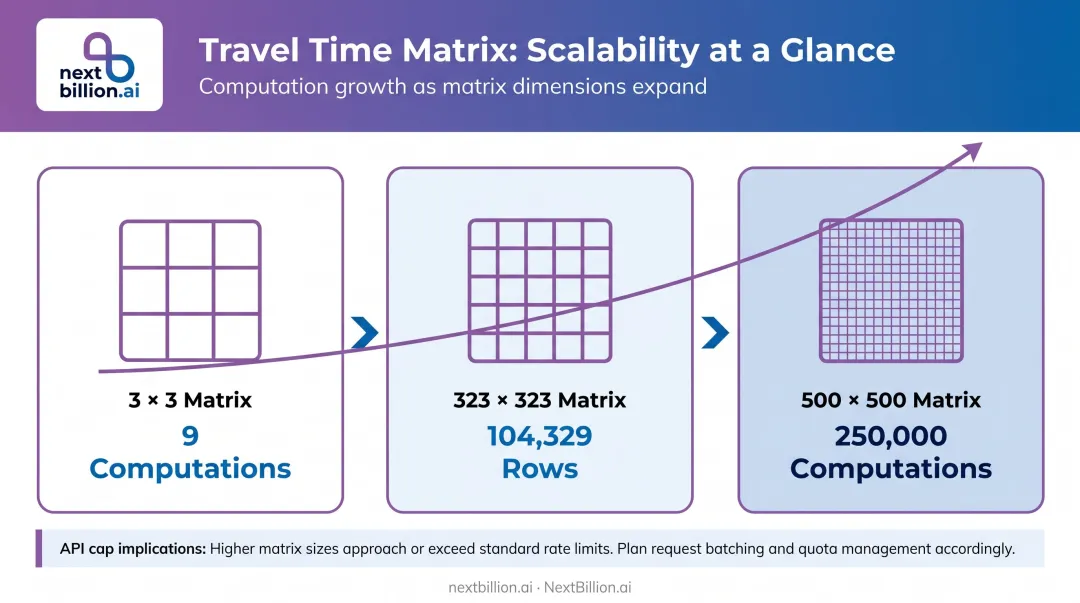 Travel time matrix scalability growth from 3x3 to 500x500 O-D pairs infographic