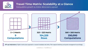 Travel time matrix scalability growth from 3x3 to 500x500 O-D pairs infographic