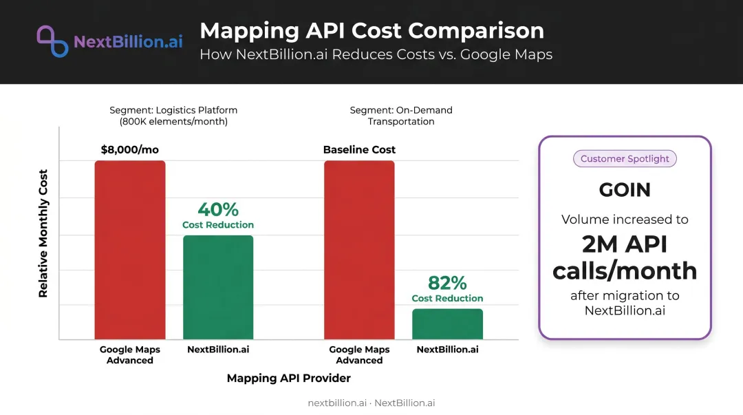 API cost comparison bar chart showing Google Maps versus NextBillion.ai monthly pricing at scale
