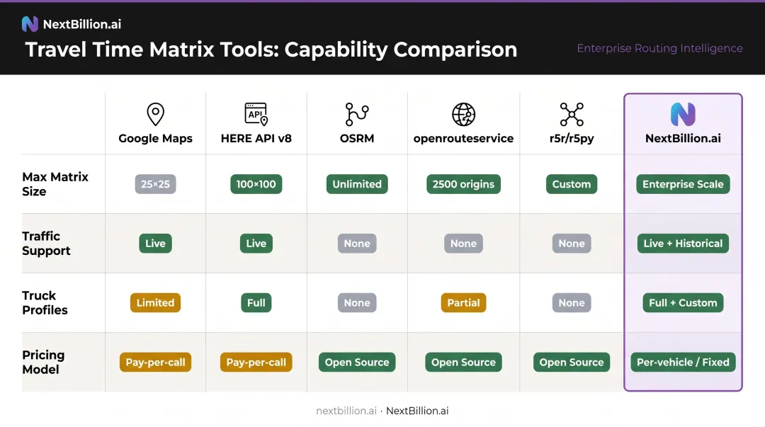 Travel time matrix API tools comparison chart size traffic truck pricing features