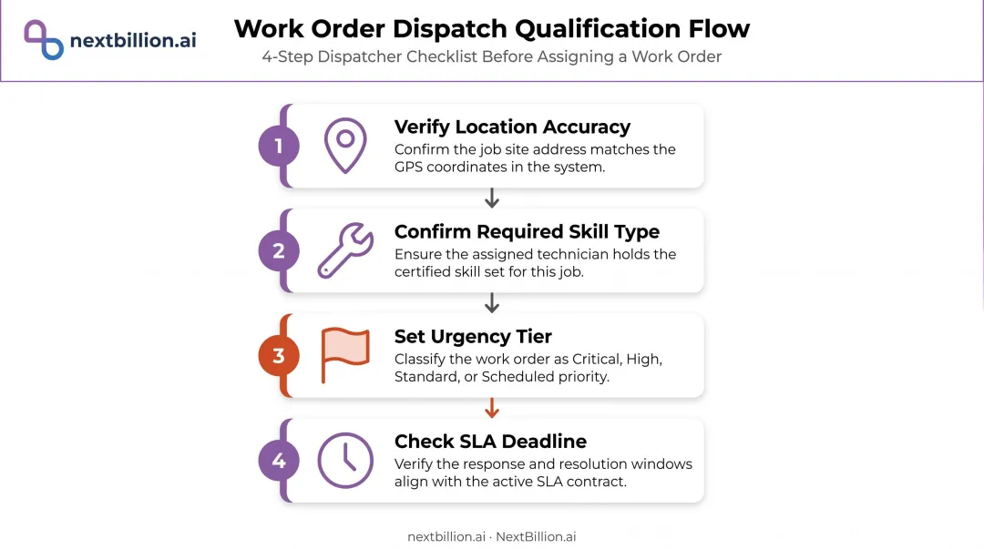 4-step work order qualification process before dispatcher job assignment