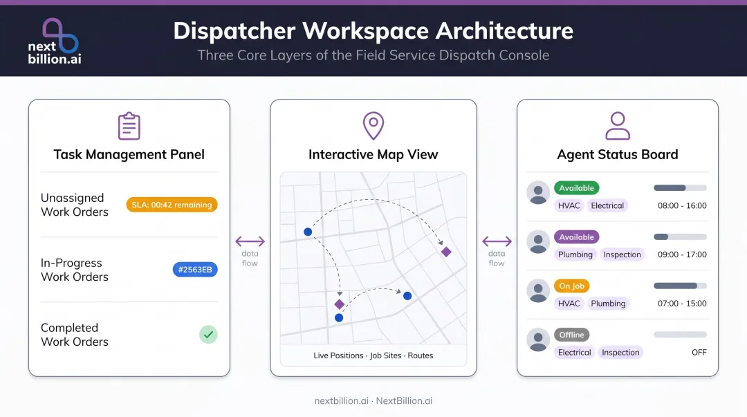 Three core dispatcher workspace components task panel map and agent board