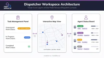 Three core dispatcher workspace components task panel map and agent board