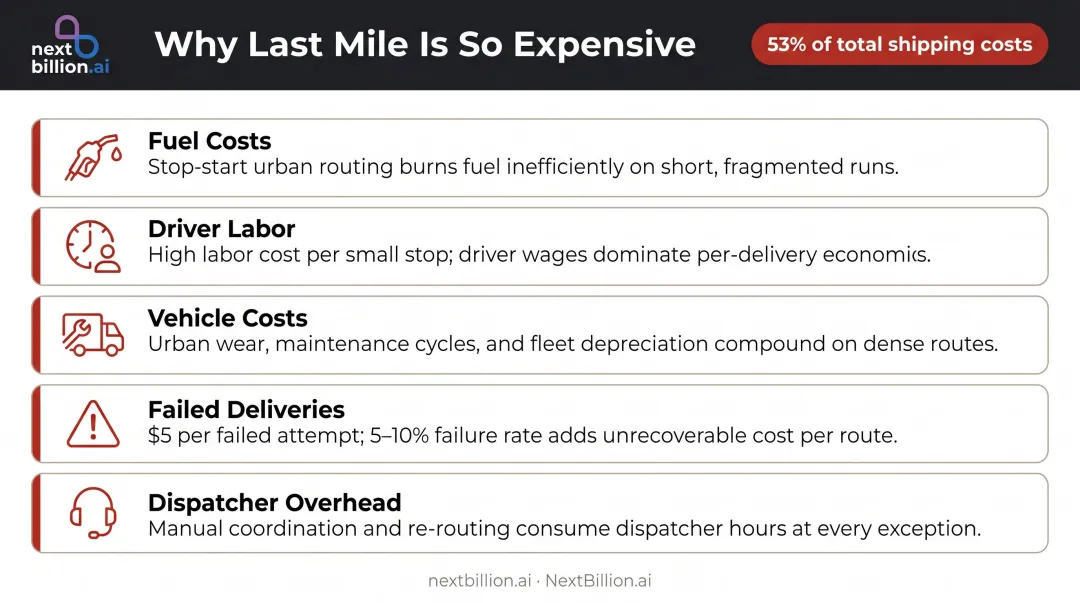 Last mile delivery primary cost drivers breakdown with failed delivery rate statistics