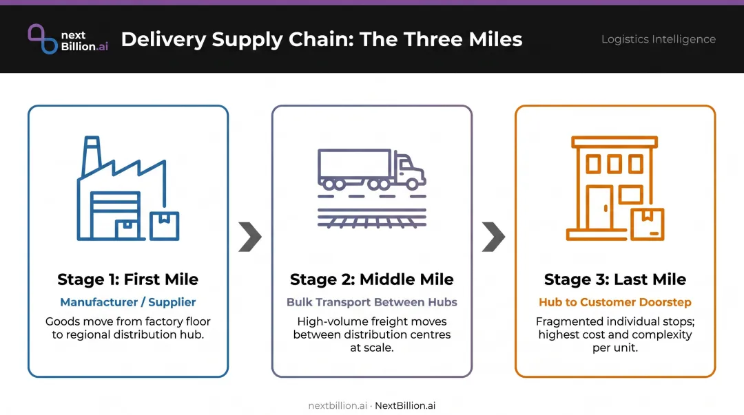 Three-stage supply chain flow from first mile to last mile delivery