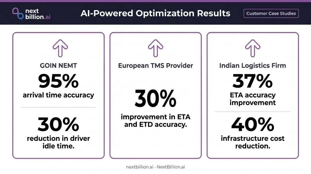 AI route optimization customer results showing ETA accuracy and cost reduction metrics