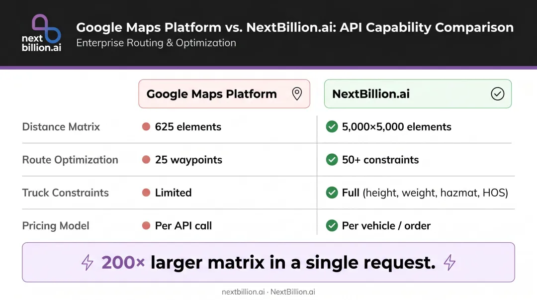 NextBillion.ai platform key capabilities comparison versus Google Maps Platform logistics features