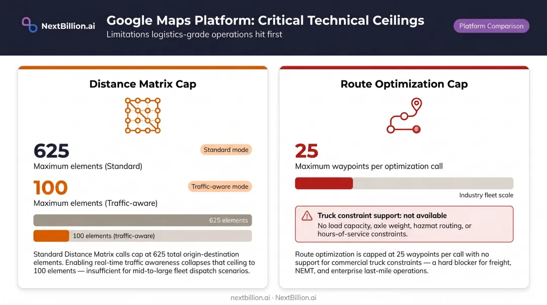 Google Maps Platform Distance Matrix and route optimization hard limits comparison infographic