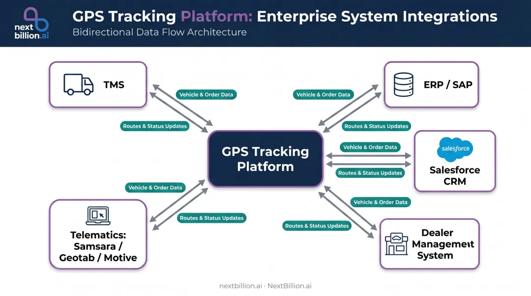 GPS tracking platform integration architecture connecting TMS ERP telematics and dealer management systems