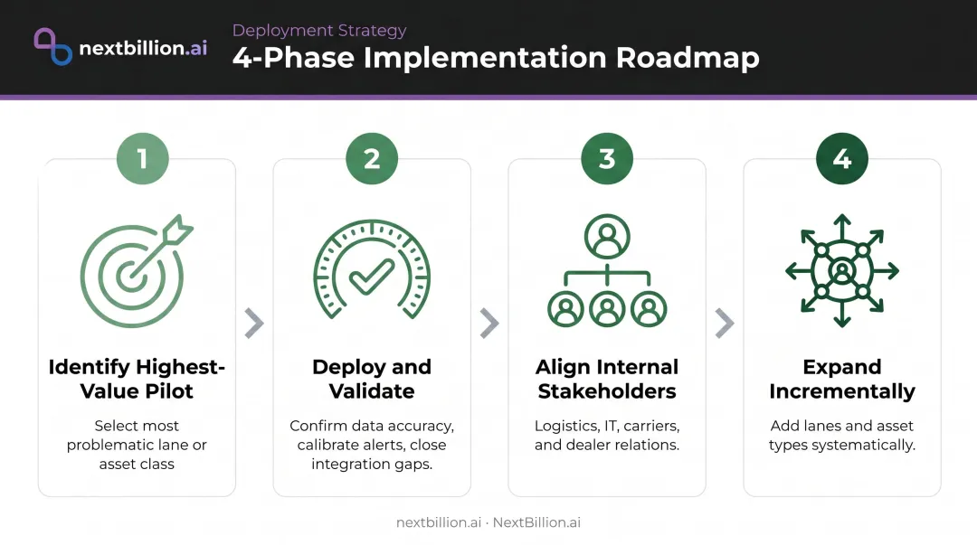 Four-step phased GPS tracking implementation process from pilot selection to network-wide expansion
