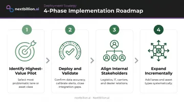 Four-step phased GPS tracking implementation process from pilot selection to network-wide expansion