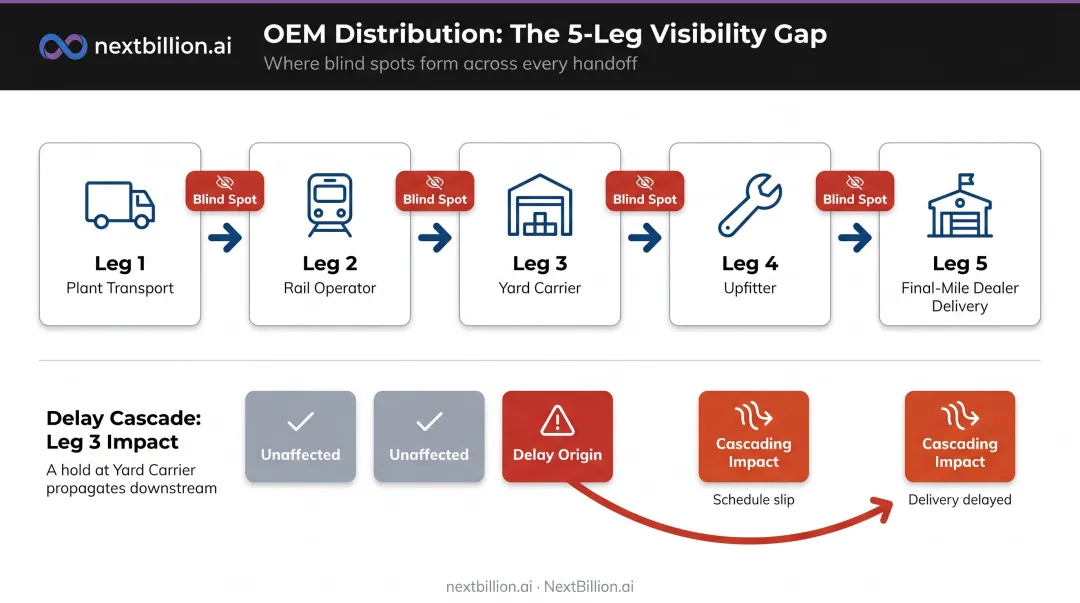 Five-leg OEM distribution chain showing blind spots and compounding delay cascade