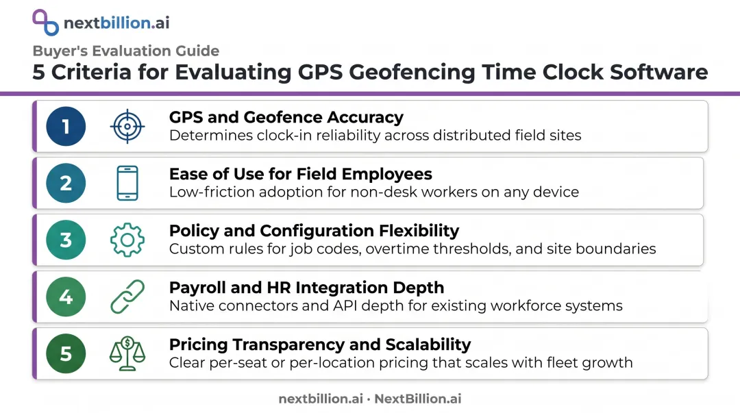 5 criteria for evaluating GPS geofencing time clock software selection process