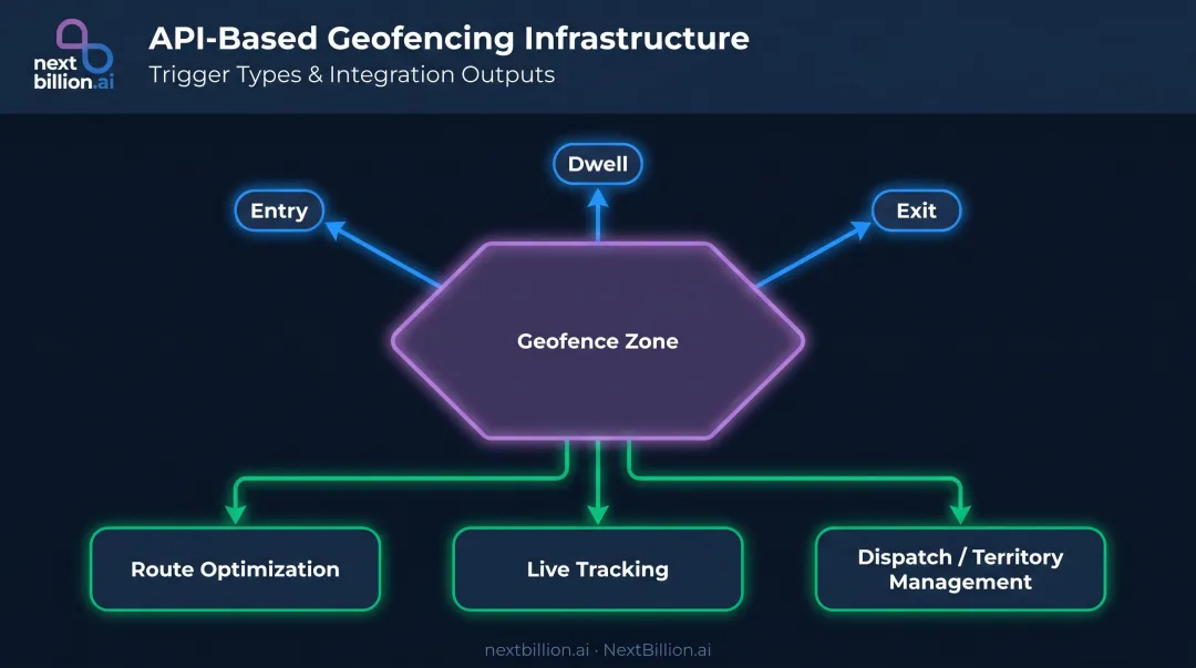 API-based geofencing infrastructure layers showing triggers zones and integrations diagram