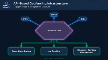 API-based geofencing infrastructure layers showing triggers zones and integrations diagram