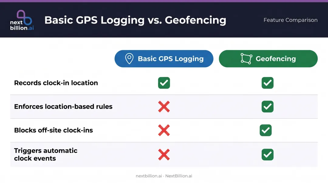 GPS logging versus geofencing time clock feature comparison side-by-side infographic