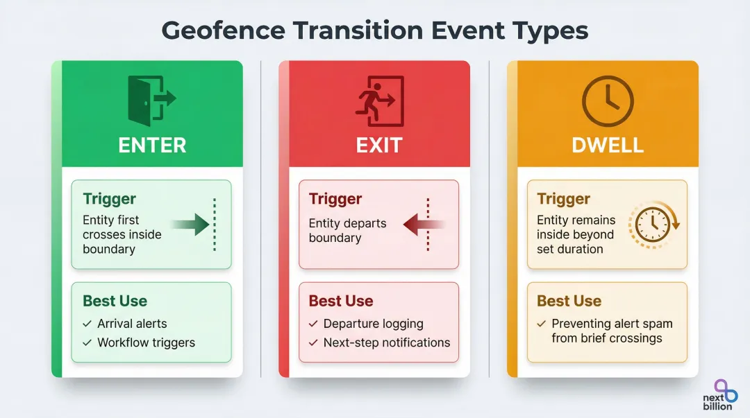 Geofence transition event types ENTER EXIT DWELL comparison chart