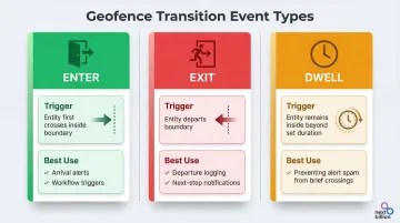 Geofence transition event types ENTER EXIT DWELL comparison chart