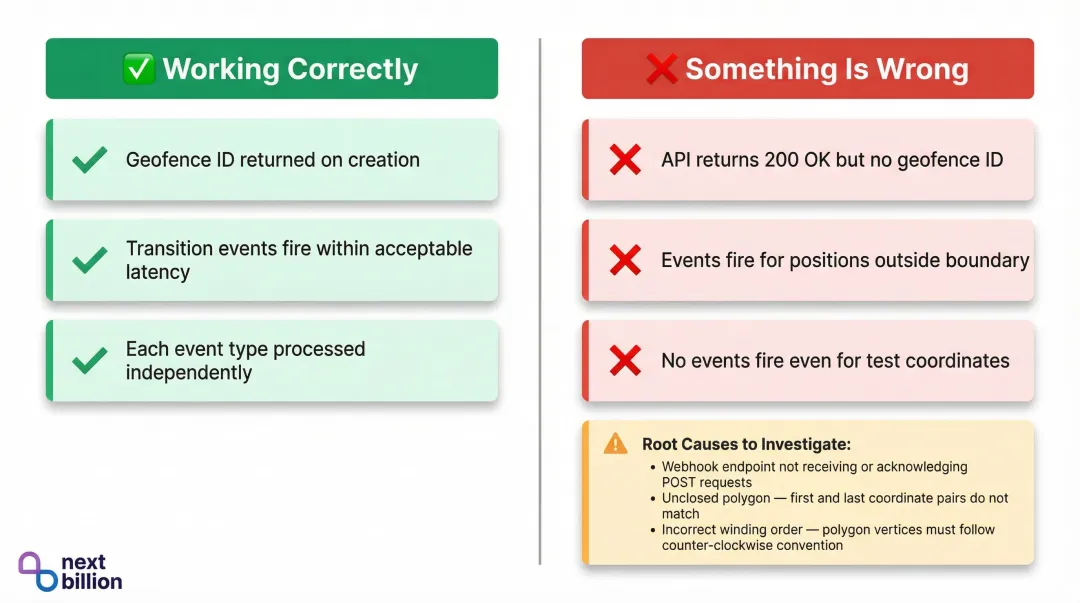 Polygon geofence implementation correct versus incorrect behavior indicators comparison