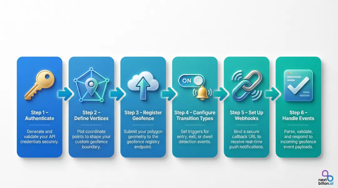 6-step polygon geofence API integration process flow diagram