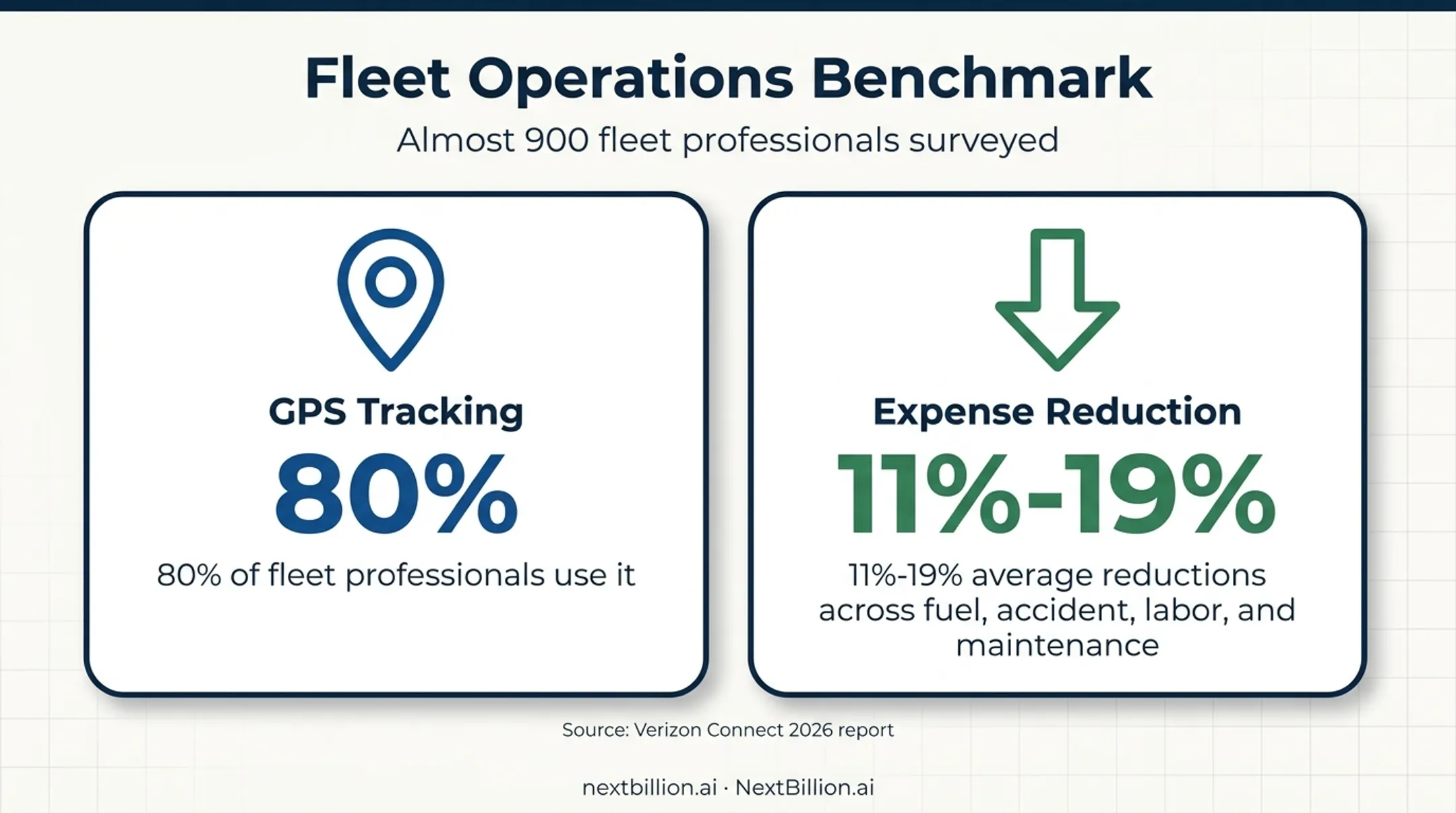 Fleet technology adoption and expense reduction statistics infographic