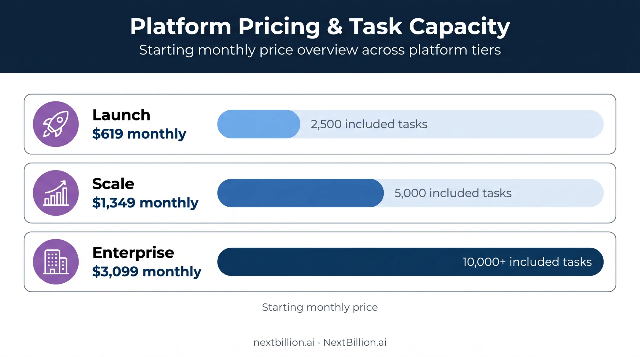 Onfleet pricing and included task volume comparison chart