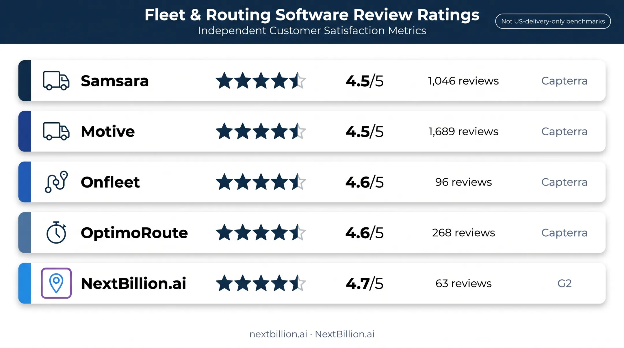 Delivery logistics software ratings and review counts comparison chart