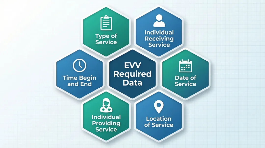 Six EVV mandated data elements required under 21st Century Cures Act compliance