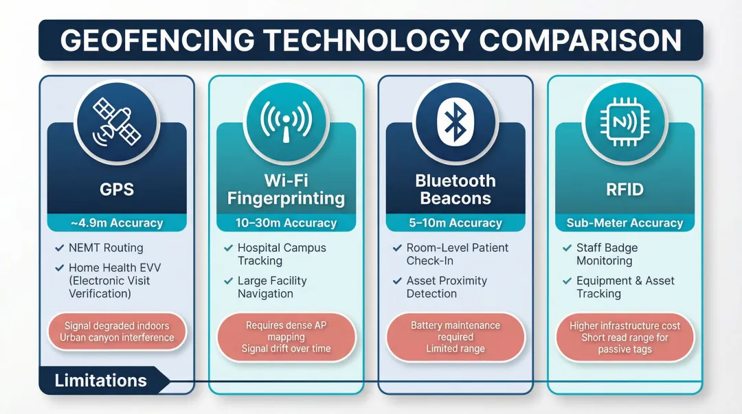 Four healthcare geofencing technologies compared by accuracy range and use case