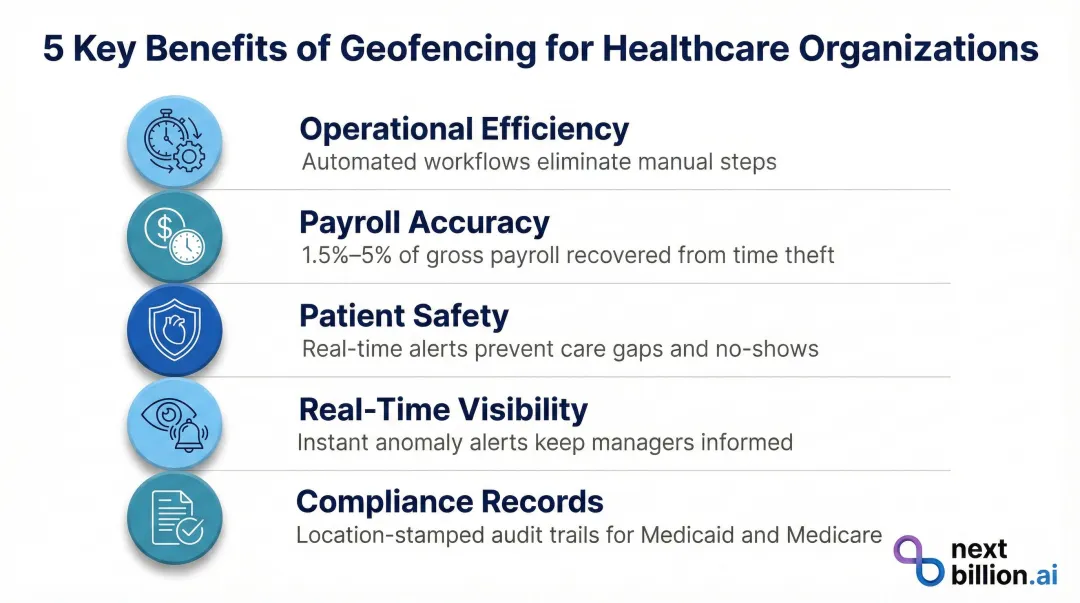 Five geofencing operational benefits for healthcare organizations with supporting metrics
