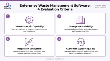 Four-factor enterprise waste management software evaluation criteria selection framework