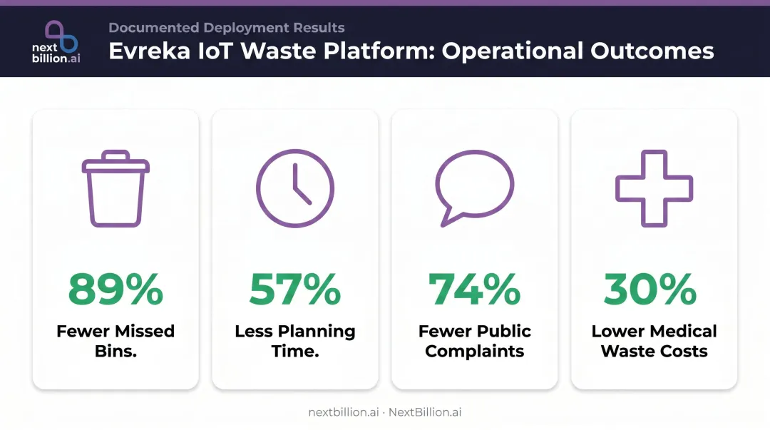 Evreka IoT waste platform operational impact metrics four key outcomes infographic