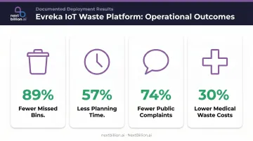 Evreka IoT waste platform operational impact metrics four key outcomes infographic