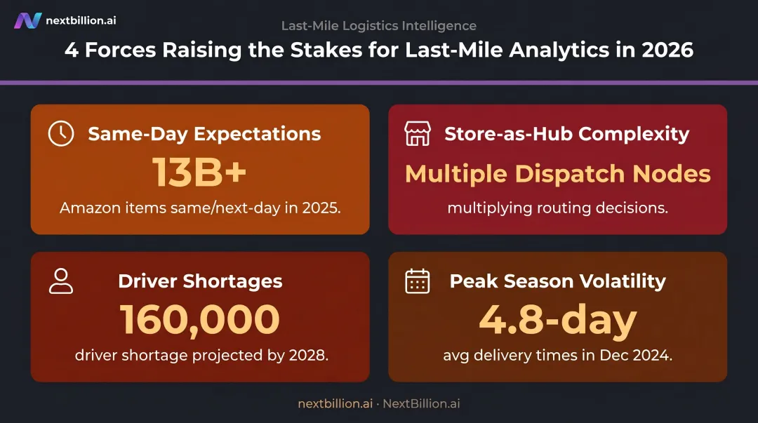 Four last-mile delivery pressures forcing retailers to adopt analytics in 2026