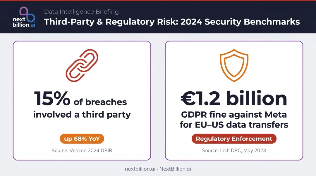 Data breach third-party risk statistics and GDPR enforcement fine comparison infographic