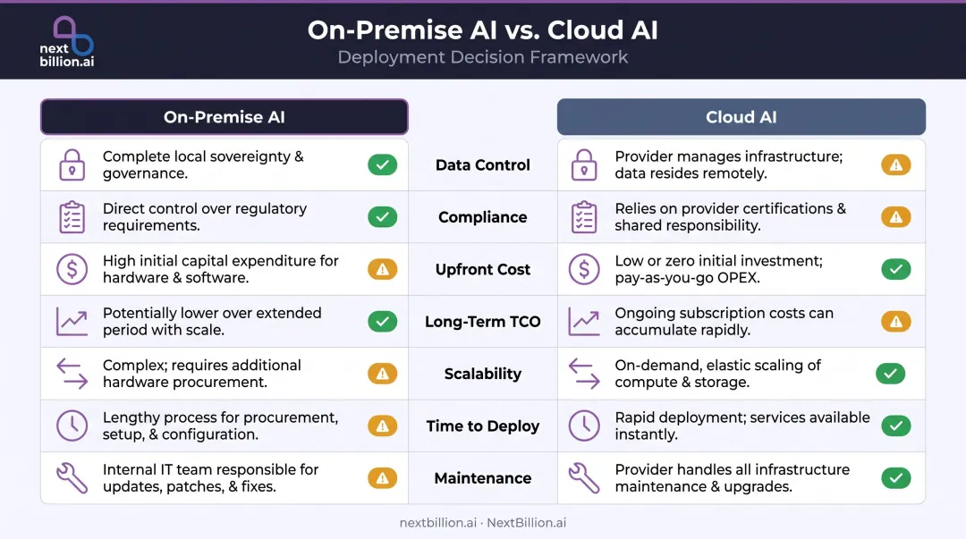 On-premise AI versus cloud AI seven-dimension side-by-side comparison chart