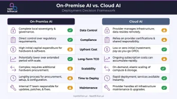 On-premise AI versus cloud AI seven-dimension side-by-side comparison chart