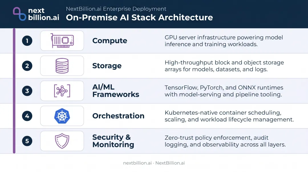 On-premise AI infrastructure stack five key components diagram