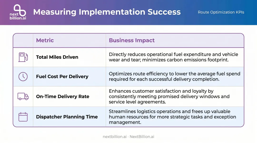 Post-implementation KPI comparison table tracking route optimization ROI metrics