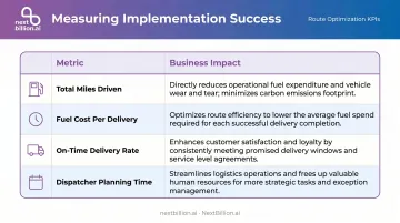 Post-implementation KPI comparison table tracking route optimization ROI metrics