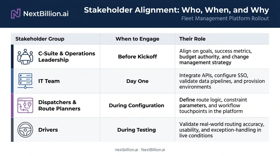 Route optimization stakeholder engagement matrix showing roles timing and responsibilities