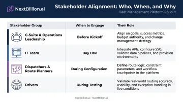 Route optimization stakeholder engagement matrix showing roles timing and responsibilities