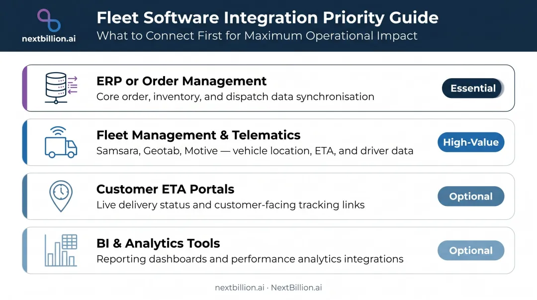 Route optimization integration tiers priority matrix from essential to optional