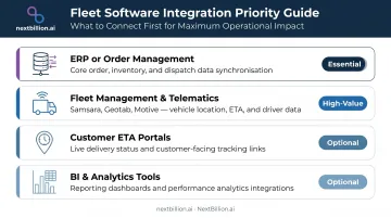 Route optimization integration tiers priority matrix from essential to optional