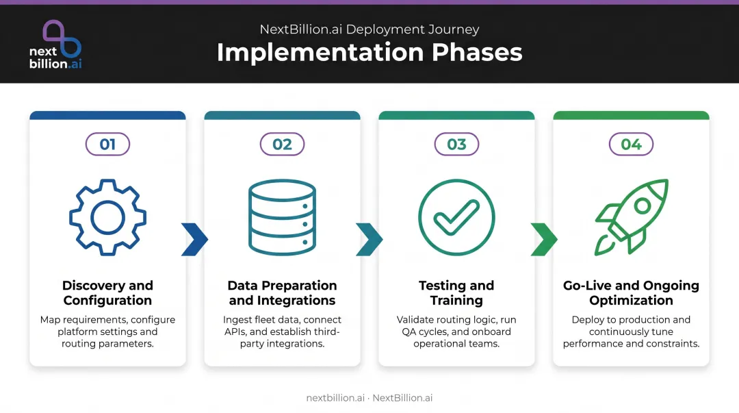 4-phase route optimization software implementation process flow infographic