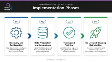 4-phase route optimization software implementation process flow infographic