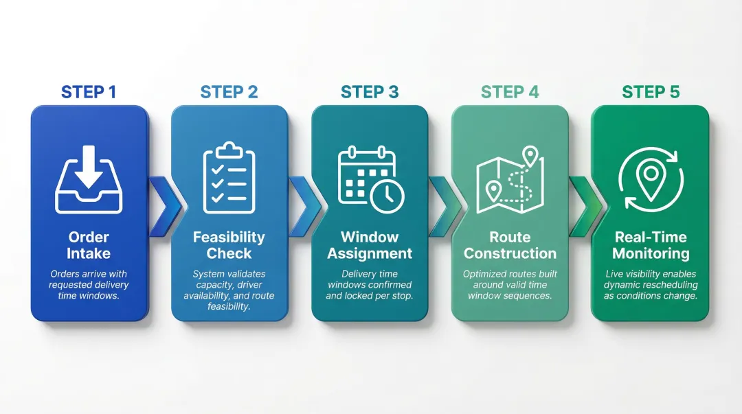 5-step last-mile delivery window scheduling process flow from order to replanning