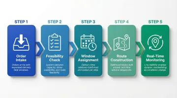 5-step last-mile delivery window scheduling process flow from order to replanning